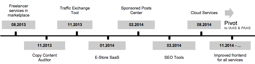 Siterobot Services Timeline