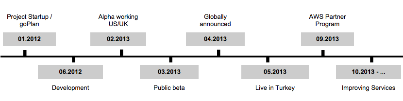 Siterobot Startup Timeline